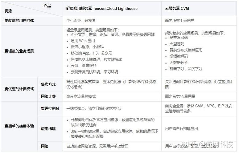 轻量服务器和云服务器的区别