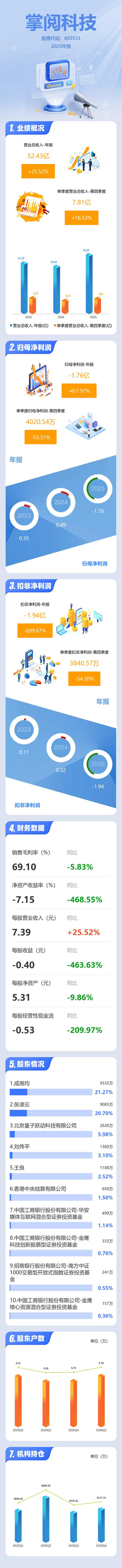 掌阅科技跌1.99%