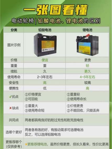 怎么区分铅酸电池和锂电池缩略图