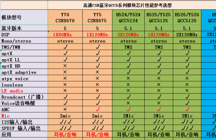 高端蓝牙芯片有哪些