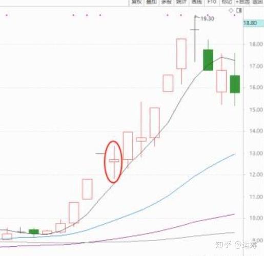 龙头首阴买入技巧图解截图