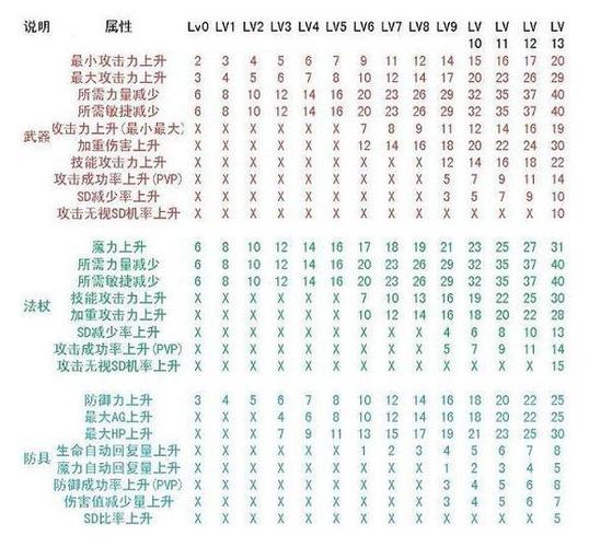 再生宝石强化属性