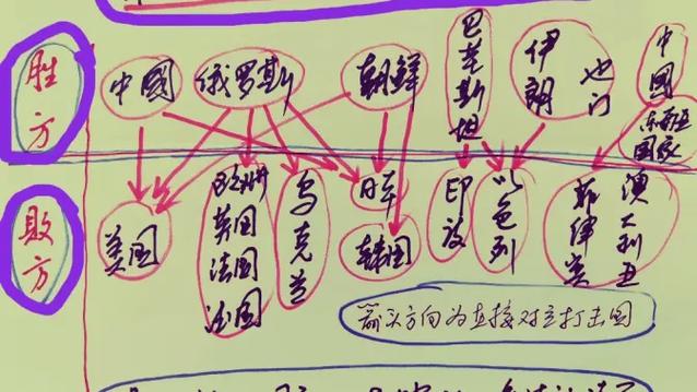 第三次世界大战两大阵营