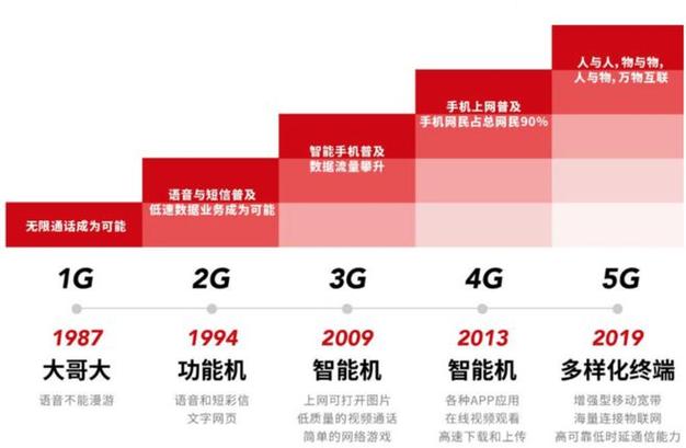 4g手机可以升级到5g网络吗