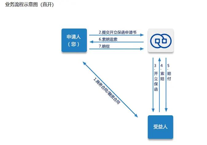 中国进出口银行业务范围