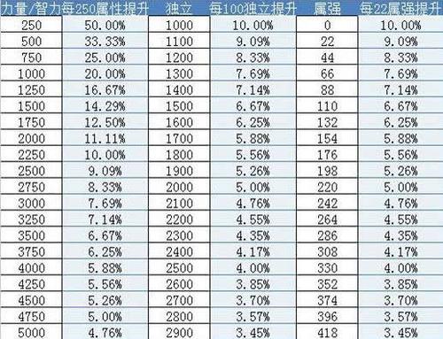 dnf属强堆到多少收益最大