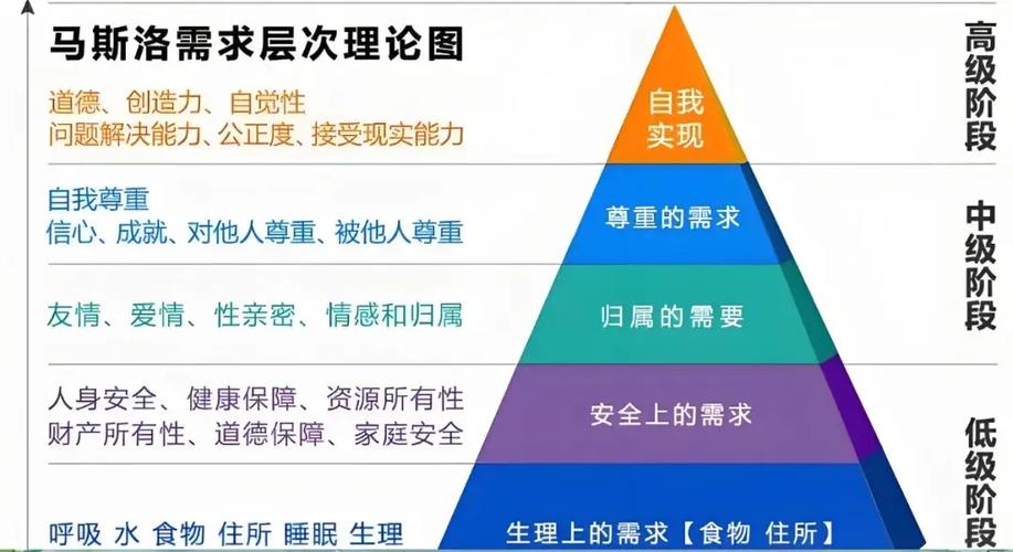 人生的五个需求层次