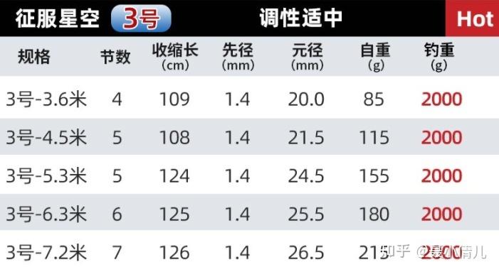 矶竿建议买三不买