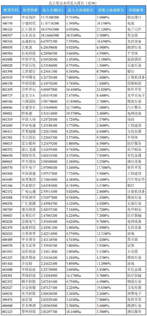 北上资金今日流入的股票排名图标