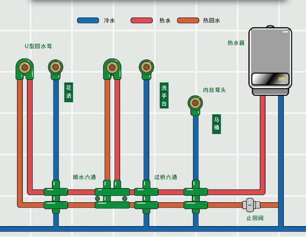家庭冷热水循环水管安装图片