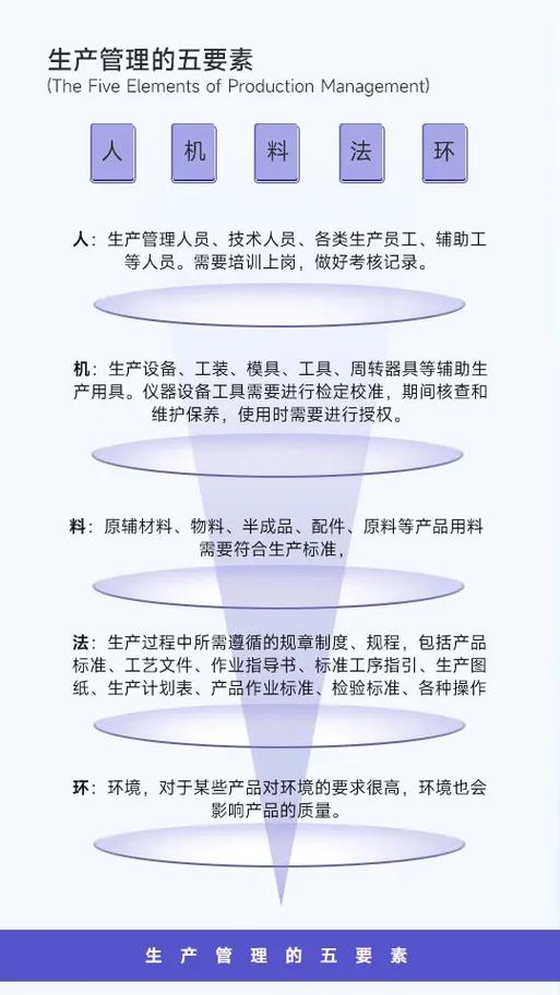 生产的六大要素是指