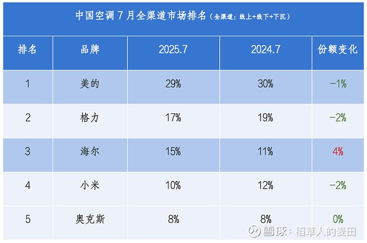 格力空调排行榜截图