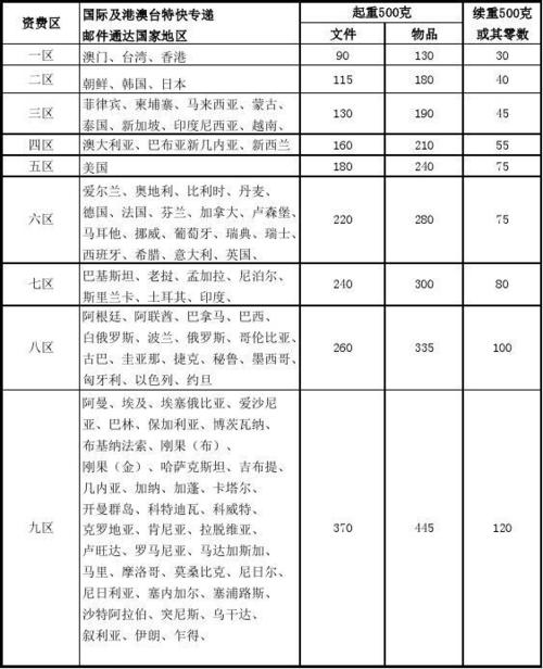 中国邮政大件物流收费标准图标