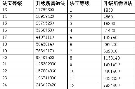 问道法宝满级需要多少道法