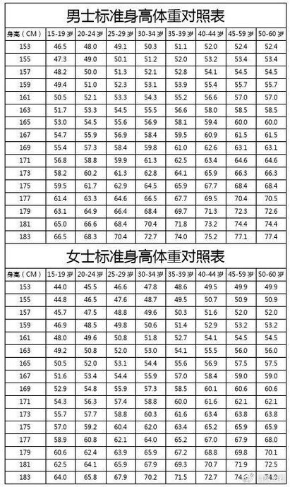 体重身高标准对照表截图