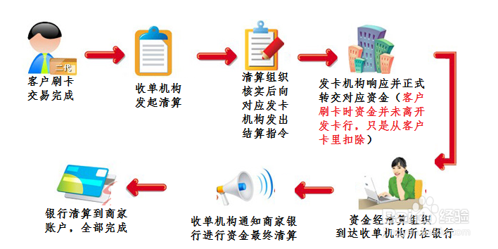 POS机刷卡步骤教程截图