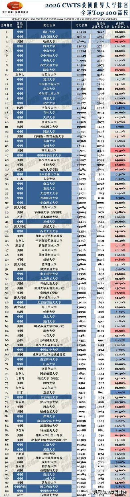 全球前50名大学排名截图