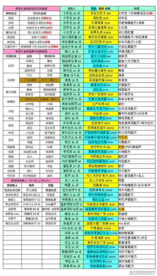 美食梦物语的所有客户