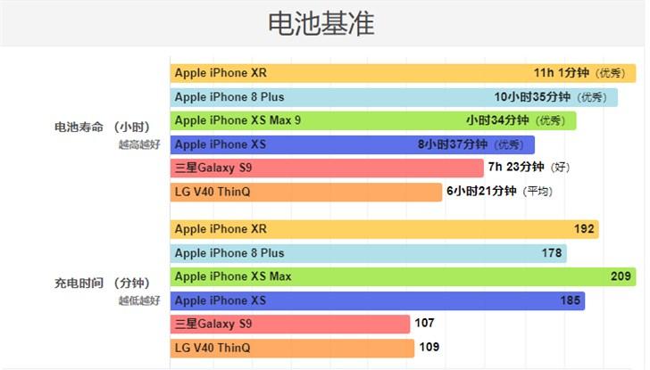 iPhone XS的续航表现