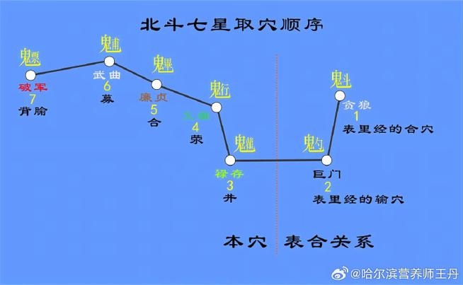 北斗七星的排列顺序图标