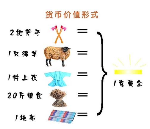 商品等价交换原则