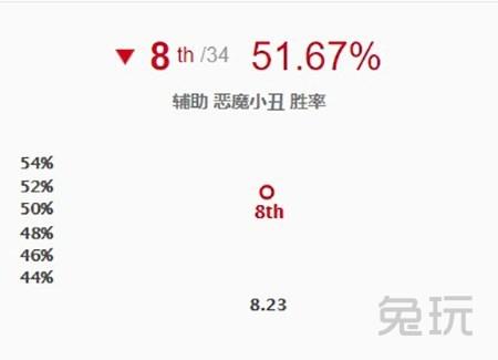 辅助小丑异军突起