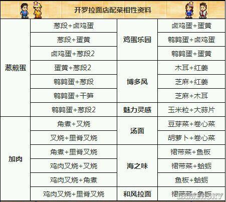 开罗拉面店配料相性截图