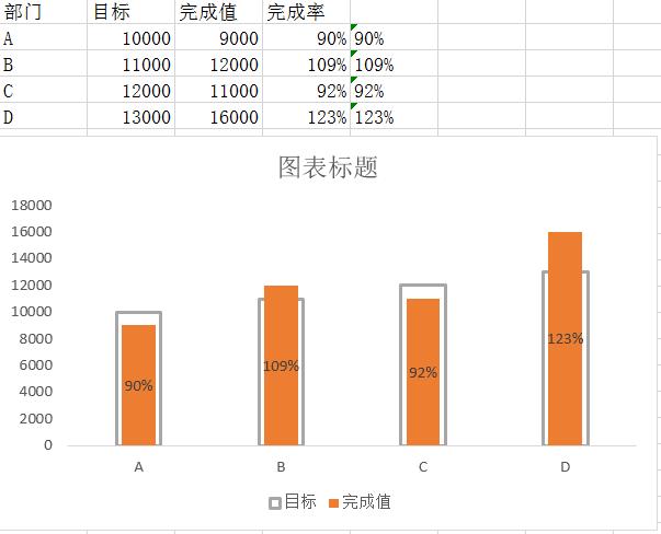 目标100,完成142,完成率多少