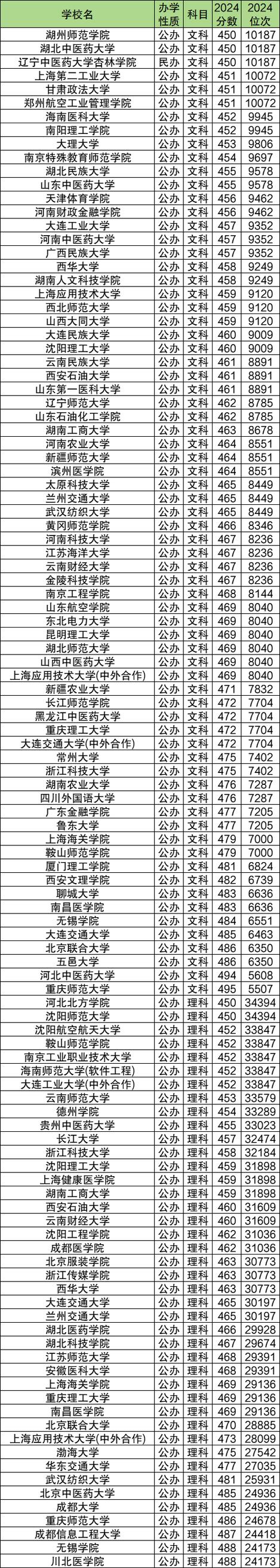 450分左右二本大学一览表