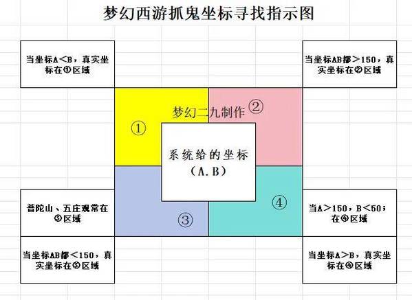 抓鬼坐标的口诀和规律截图