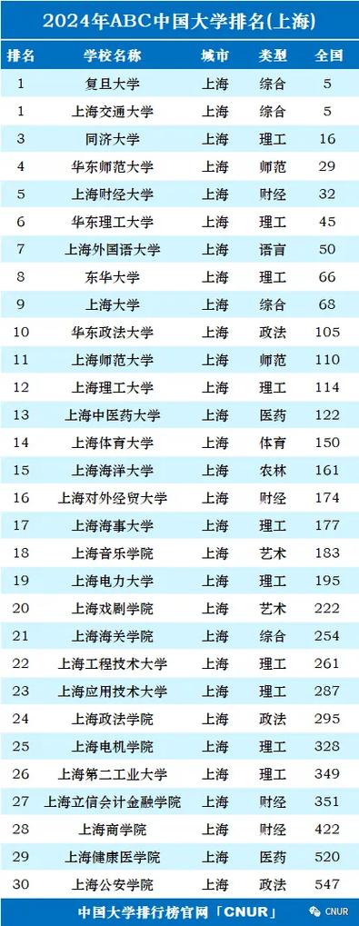 上海有什么大学缩略图