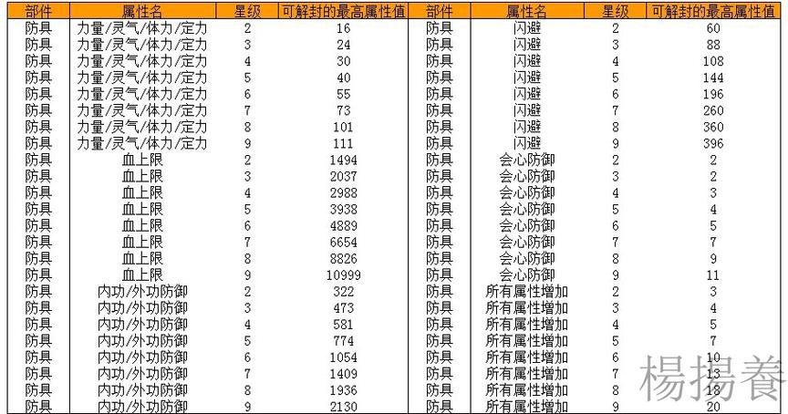 天龙八部精通评分加成表