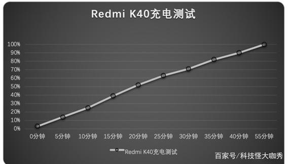 k40最大支持多少w充电