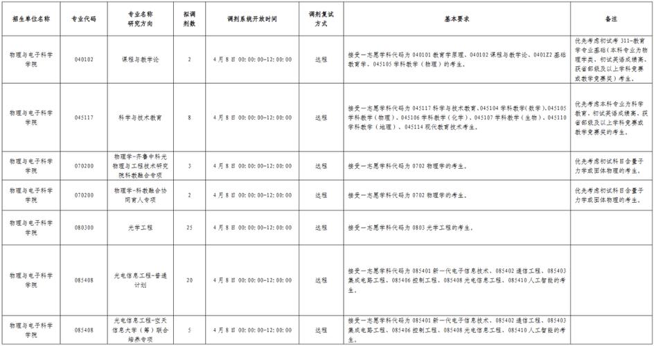 山东师范大学调剂名单