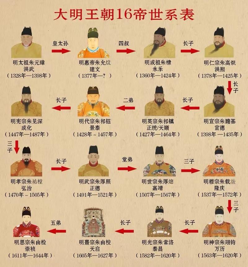 明朝有多少个皇帝