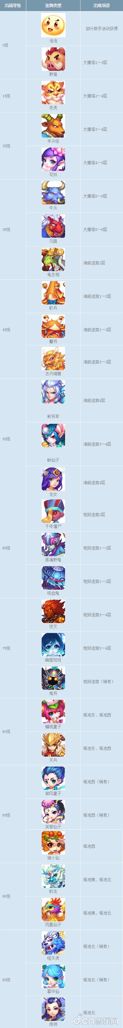 宠物等级