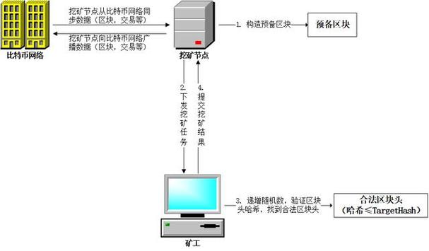 比特币挖矿的步骤