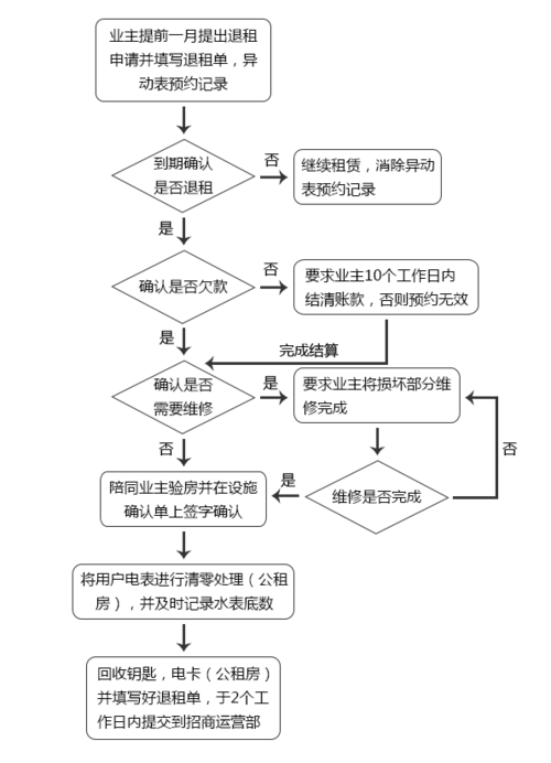 租房退租金规则缩略图