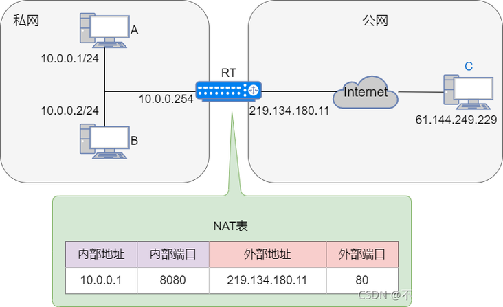 nat server global