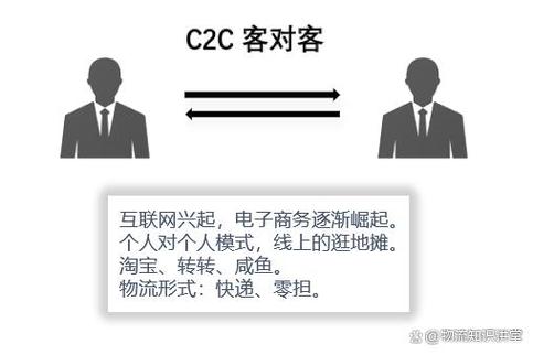 B2C和C2C模式的区别缩略图
