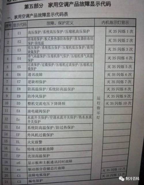 夏普变频空调常见故障图标