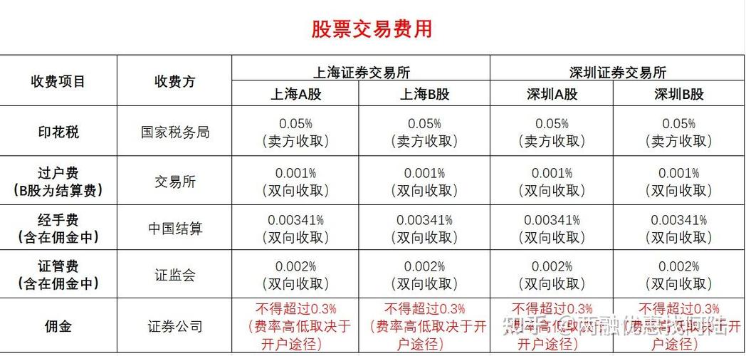 哪个证券的手续费和佣金最低图标