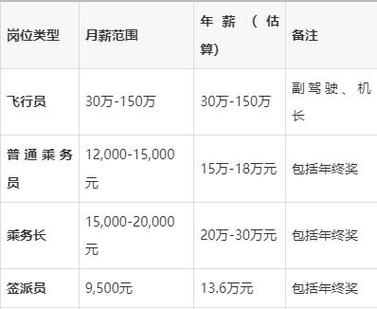 空乘的薪资待遇