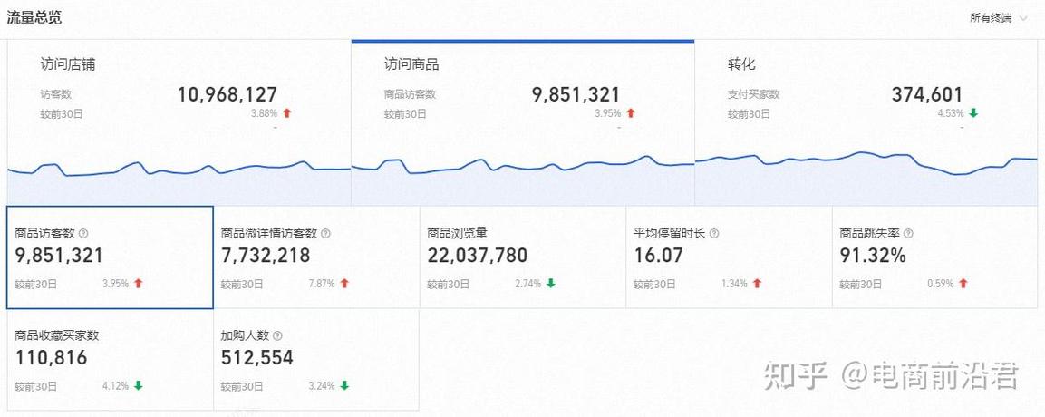 淘宝流量每天只有几十