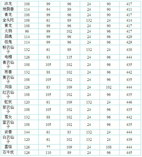 问道宠物飞升属性加成