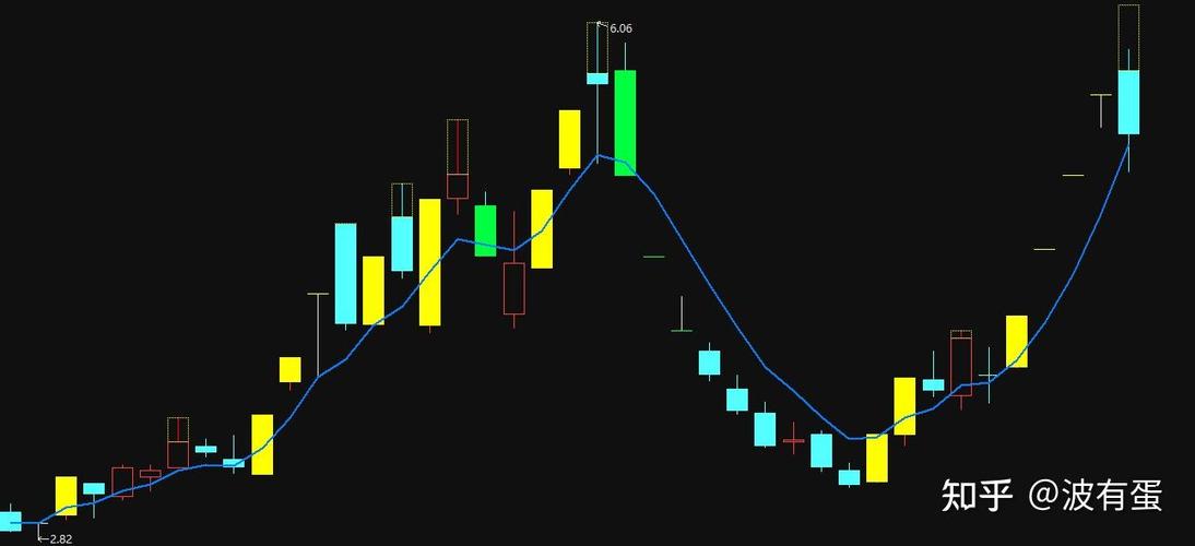 通达信涨停板双色K线设置
