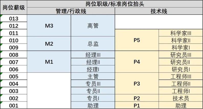 公司职级序列中国移动