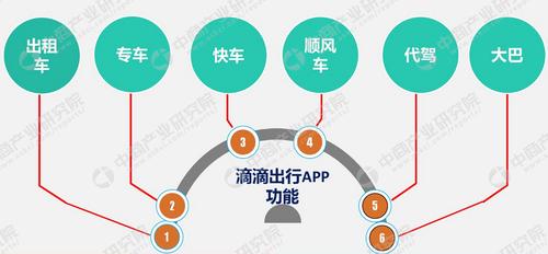 滴滴公司运营模式图缩略图