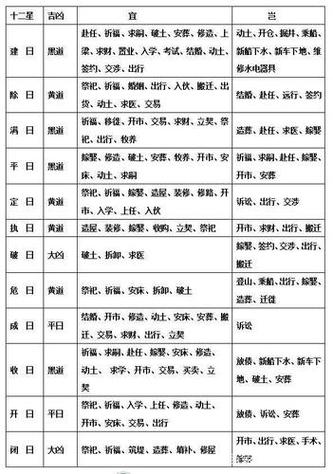 建除十二神吉凶表
