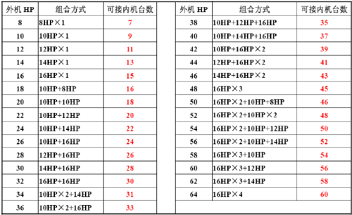 美的多联机室内机参数
